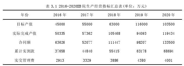 表 3.1 2016-2020XB 院生產(chǎn)經(jīng)營指標(biāo)匯總表(單位：萬元)