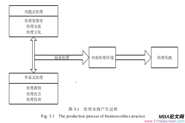 創(chuàng)業(yè)管理論文怎么寫