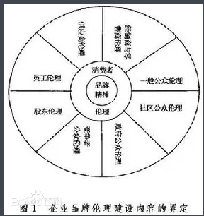 公共選修課企業(yè)倫理論文怎么寫