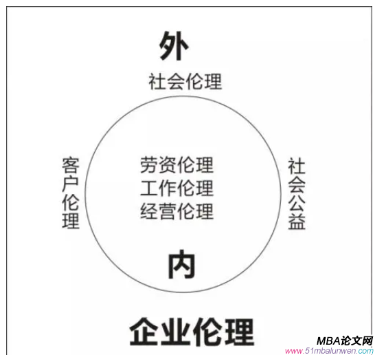 公共選修課企業(yè)倫理論文怎么寫