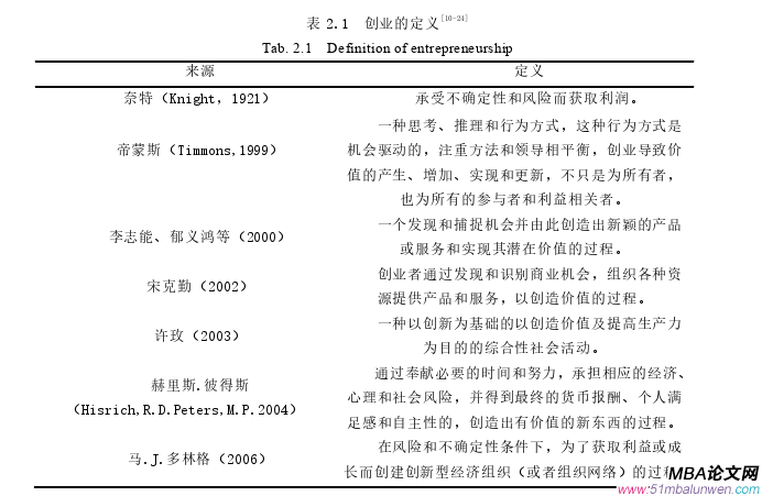 創(chuàng)業(yè)管理論文怎么寫