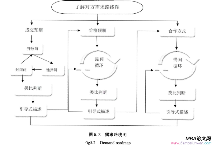 商務(wù)談判論文參考