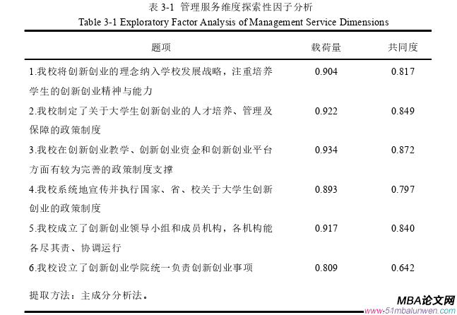 創(chuàng)業(yè)管理論文怎么寫