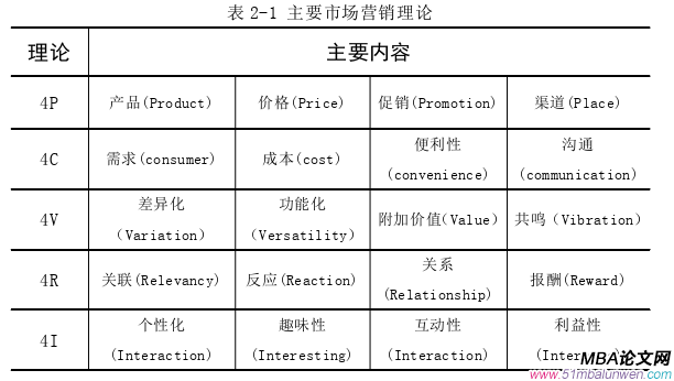 市場營銷論文怎么寫