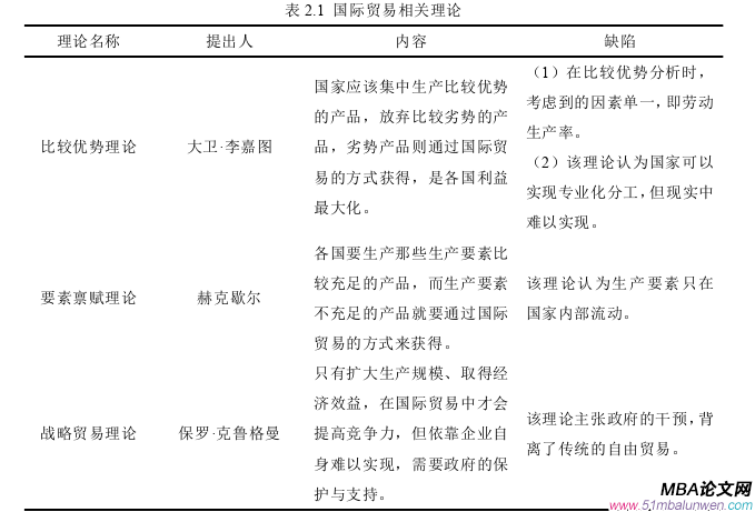 國際貿(mào)易論文怎么寫