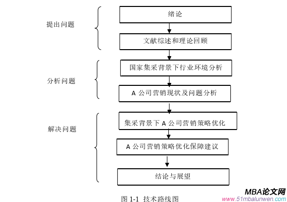 市場(chǎng)營(yíng)銷論文怎么寫