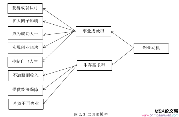 創(chuàng)業(yè)管理論文怎么寫