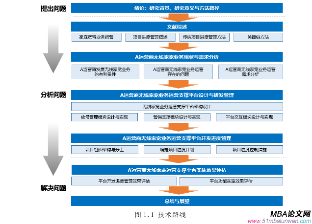 項目管理論文怎么寫