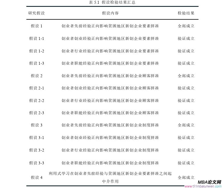 創(chuàng)業(yè)管理論文參考