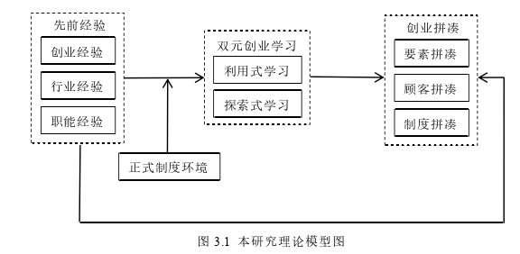 創(chuàng)業(yè)管理論文怎么寫