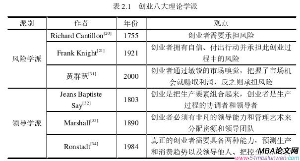 創(chuàng)業(yè)管理論文怎么寫(xiě)