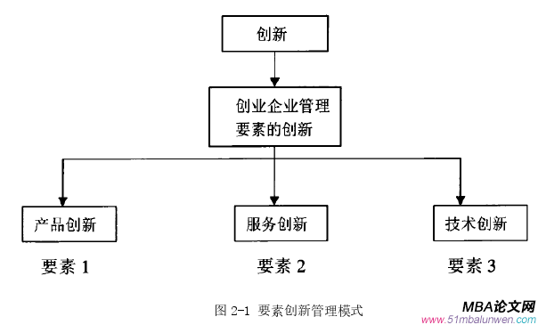 創(chuàng)業(yè)管理論文參考