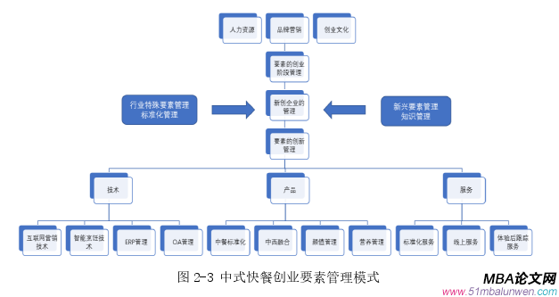 創(chuàng)業(yè)管理論文怎么寫(xiě)