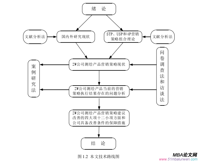 市場營銷論文怎么寫