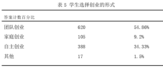 創(chuàng)業(yè)管理論文怎么寫