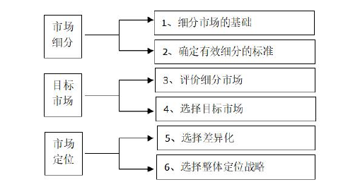 市場營銷論文參考