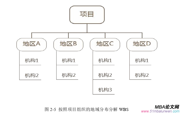 項(xiàng)目管理論文怎么寫