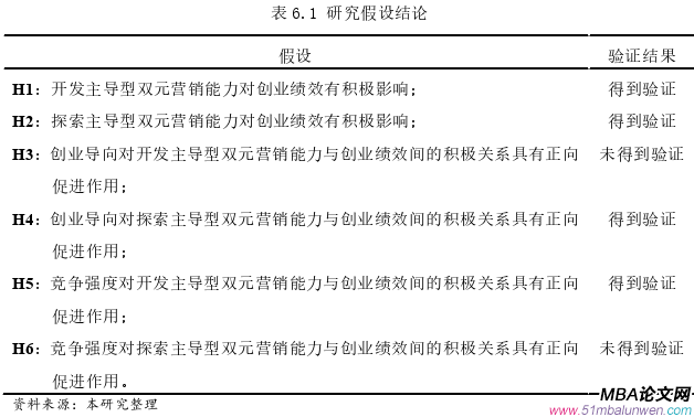 創(chuàng)業(yè)管理論文參考