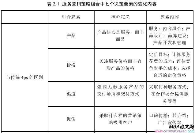 市場營銷論文怎么寫