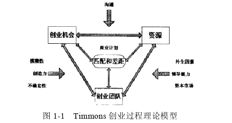 創(chuàng)業(yè)管理論文怎么寫