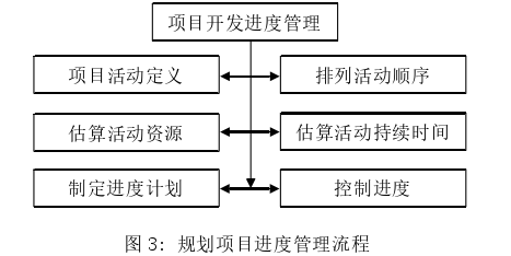 項目管理論文怎么寫