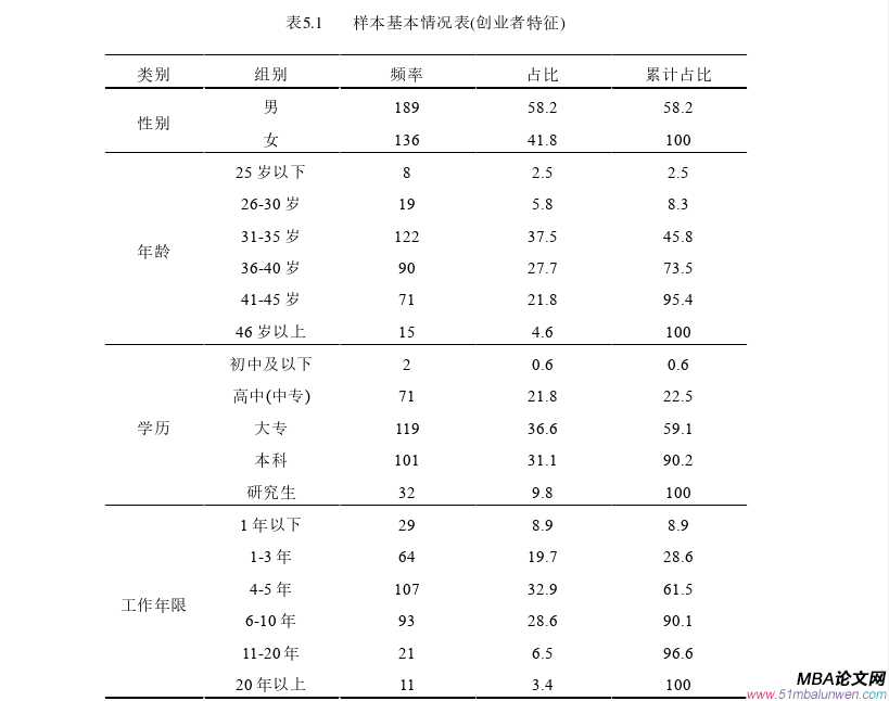 創(chuàng)業(yè)管理論文參考