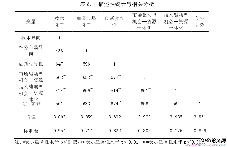 創(chuàng)業(yè)管理論文參考