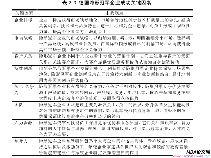 創(chuàng)業(yè)管理論文怎么寫