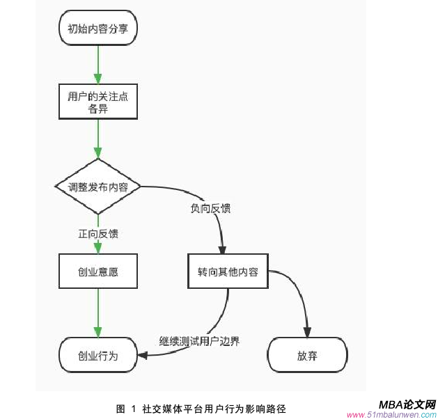 創(chuàng)業(yè)管理論文參考