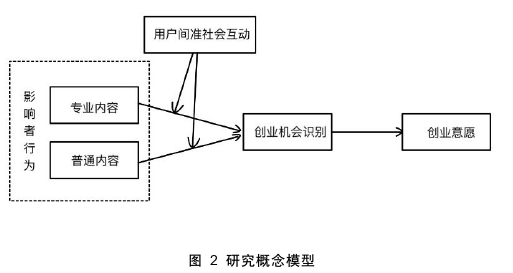 創(chuàng)業(yè)管理論文怎么寫