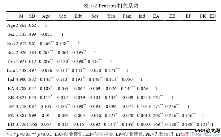 創(chuàng)業(yè)管理論文參考