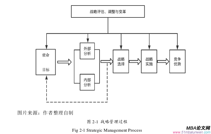 戰(zhàn)略管理論文怎么寫