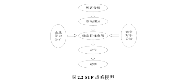 市場(chǎng)營(yíng)銷論文怎么寫