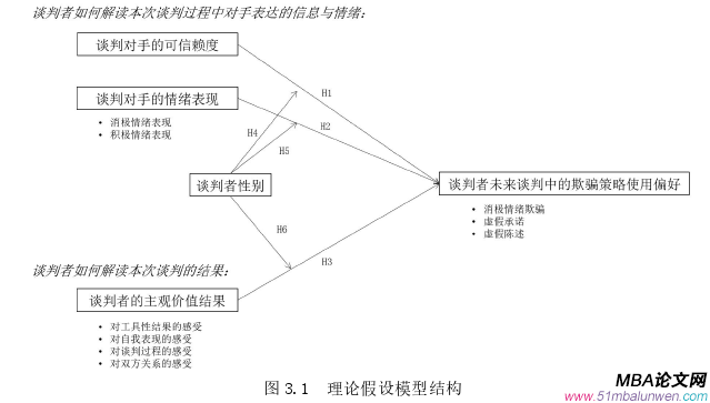 商務(wù)談判論文怎么寫