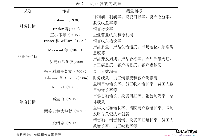 創(chuàng)業(yè)管理論文怎么寫