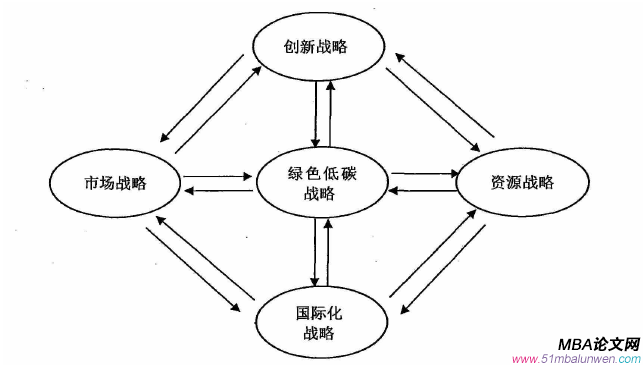 戰(zhàn)略管理論文怎么寫