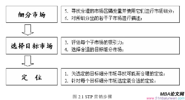 市場(chǎng)營(yíng)銷論文怎么寫