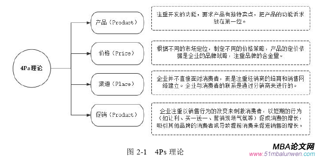 市場營銷論文怎么寫