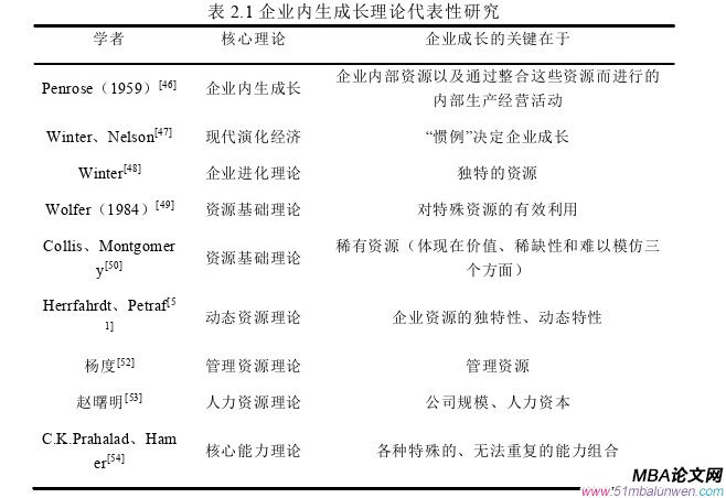 創(chuàng)業(yè)管理論文怎么寫