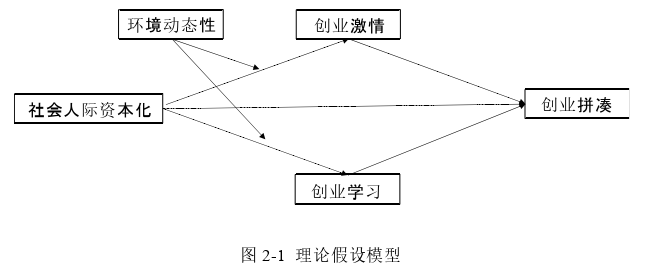 創(chuàng)業(yè)管理論文怎么寫