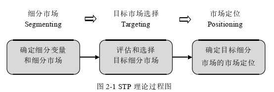 市場營銷論文怎么寫