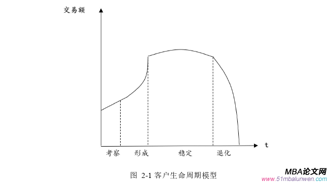 市場營銷論文怎么寫