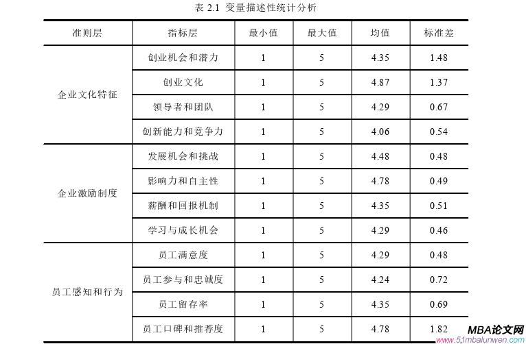 創(chuàng)業(yè)管理論文怎么寫